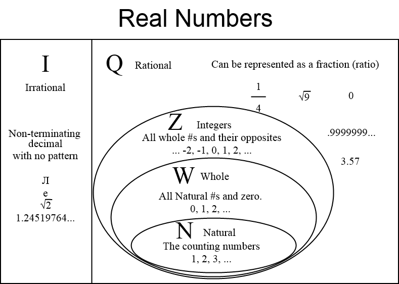 are all numbers real numbers